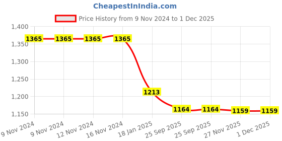 firstcry.com Yellow Doodle Vest and stay-dry Nappy Set - Set of 4- White Black yellow doodle Price History Graph from 9 Nov 2024 to 30 Nov 2025