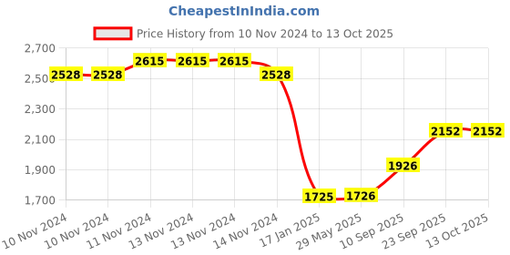 firstcry.com Yellow Doodle Wild & Free Cot Bedding Set - Orange yellow doodle Price History Graph from 10 Nov 2024 to 13 Oct 2025