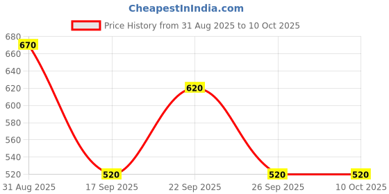 firstcry.com yellow bee Yellowbee Bunny & Polka Dot Printed Cap Sleeves Swimsuit With Cap - Yellow yellow bee Price History Graph from 31 Aug 2025 to 9 Oct 2025