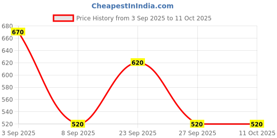 firstcry.com yellow bee Yellowbee Bunny & Polka Dot Printed Cap Sleeves Swimsuit With Cap - Yellow yellow bee Price History Graph from 3 Sep 2025 to 10 Oct 2025