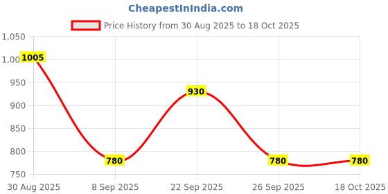 firstcry.com yellow bee Yellowbee Color Block Half Sleeves Hooded T-Shirt & Shorts Set - Blue yellow bee Price History Graph from 30 Aug 2025 to 18 Oct 2025