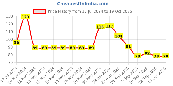 firstcry.com yellowbee Yellow Bee Bib with Crumb Collector - Pink yellowbee Price History Graph from 17 Jul 2024 to 17 Oct 2025