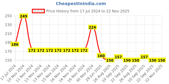 firstcry.com yellowbee Yellow Bee Pig Easy Clean Bib with Crumb Collector - Pink yellowbee Price History Graph from 17 Jul 2024 to 22 Nov 2025