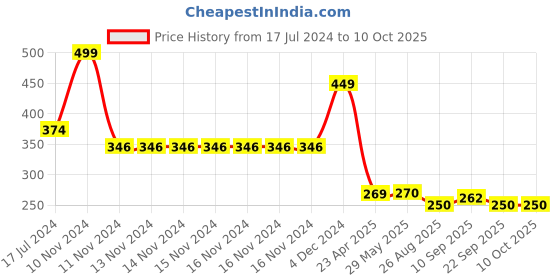 firstcry.com yellowbee Yellow Bee Red Easy Clean Silicone Bib with Crumb Collector - Red yellowbee Price History Graph from 17 Jul 2024 to 9 Oct 2025