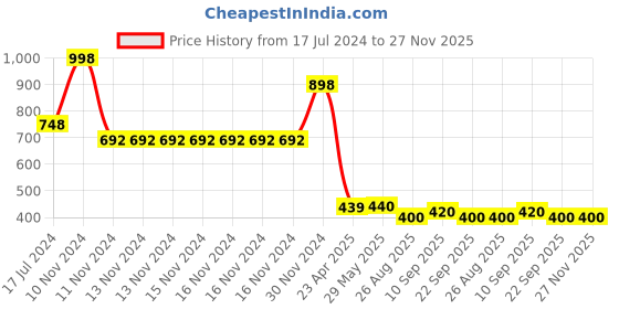 firstcry.com yellowbee Yellow Bee Silicone Bib with Crumb Collector Pack of 2 - Yellow & Blue yellowbee Price History Graph from 17 Jul 2024 to 27 Nov 2025