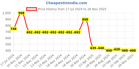 firstcry.com yellowbee Yellow Bee Silicone Bib with Crumb Collector Pack of 2 - Yellow & Pink yellowbee Price History Graph from 17 Jul 2024 to 26 Nov 2025