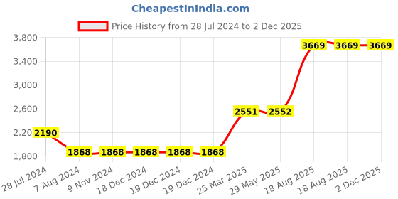 firstcry.com Yonex  ACB TR Badminton Feather Shuttlecock - White yonex Price History Graph from 28 Jul 2024 to 1 Dec 2025
