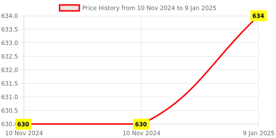 firstcry.com Yonex GR 303i Badminton Racket - Blue yonex Price History Graph from 10 Nov 2024 to 9 Jan 2025