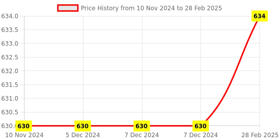 firstcry.com Yonex ZR 100 Light Badminton Racket -  Black yonex Price History Graph from 10 Nov 2024 to 28 Feb 2025