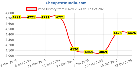 firstcry.com Yoto Square Plastic Table & Chair Set - Multi Color yoto Price History Graph from 8 Nov 2024 to 16 Oct 2025