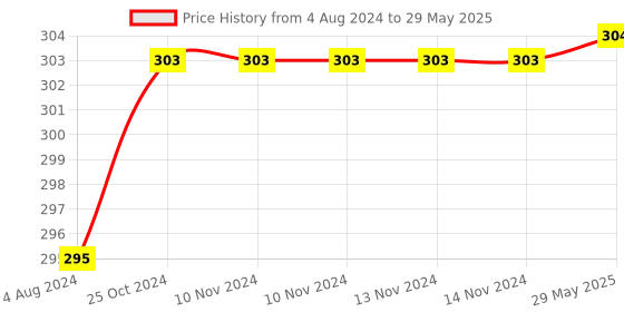 firstcry.com harper collins You Can Do It! Be a Grammar Champ! - English harper collins Price History Graph from 4 Aug 2024 to 29 May 2025