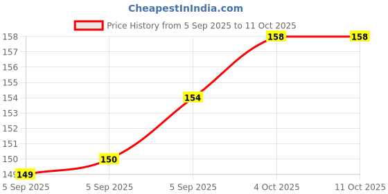 firstcry.com pegasus You Can George Matthew Adams | Timeless Guide to Motivation & Success pegasus Price History Graph from 5 Sep 2025 to 11 Oct 2025