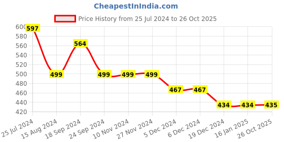 firstcry.com YOUMAA 100% Cotton Half Sleeves Leaves Printed Shirt - Khaki Brown youmaa Price History Graph from 25 Jul 2024 to 26 Oct 2025