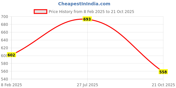firstcry.com YOUMAA 100% Cotton Light Washed Denim Shorts - Blue youmaa Price History Graph from 8 Feb 2025 to 21 Oct 2025