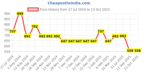 firstcry.com YOUMAA 100% Cotton Solid Button Down Shorts  - Blue youmaa Price History Graph from 27 Jul 2024 to 12 Oct 2025