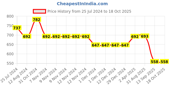 firstcry.com YOUMAA 100% Cotton Solid Button Down Shorts  - Blue youmaa Price History Graph from 25 Jul 2024 to 18 Oct 2025