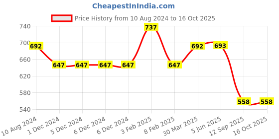 firstcry.com YOUMAA 100% Cotton Solid Button Down Shorts  - Blue youmaa Price History Graph from 10 Aug 2024 to 15 Oct 2025
