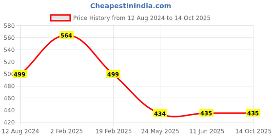 firstcry.com YOUMAA 100% Cotton Triangle Printed Shorts - Brown youmaa Price History Graph from 12 Aug 2024 to 12 Oct 2025