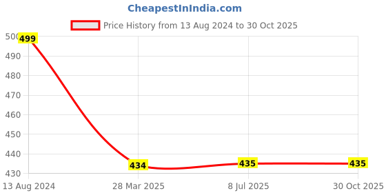 firstcry.com YOUMAA 100% Cotton Triangle Printed Shorts - Brown youmaa Price History Graph from 13 Aug 2024 to 30 Oct 2025