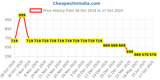 firstcry.com YOUMAA Cotton  Checked Chino Trousers - Green youmaa Price History Graph from 28 Oct 2024 to 16 Oct 2025