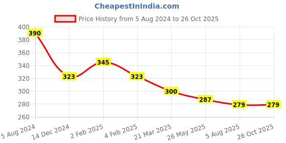 firstcry.com YOUMAA Cotton Knit Cow Printed Shorts - Red youmaa Price History Graph from 5 Aug 2024 to 25 Oct 2025