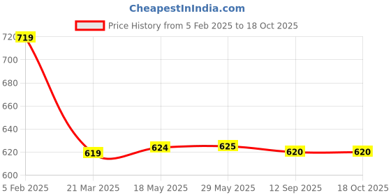 firstcry.com YOUMAA Cotton Solid Chino Trousers - Khaki youmaa Price History Graph from 5 Feb 2025 to 16 Oct 2025