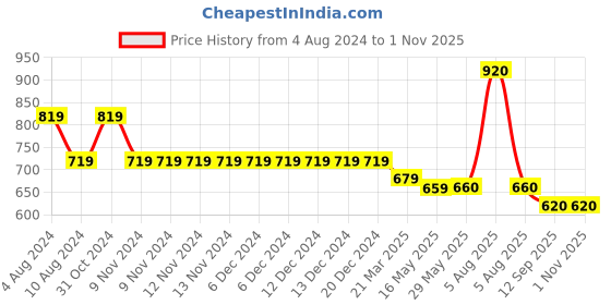 firstcry.com YOUMAA Cotton Striped Chino Trousers - Brown youmaa Price History Graph from 4 Aug 2024 to 31 Oct 2025