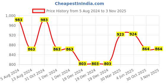 firstcry.com YOUMAA Light Washed Jeans - Light Blue youmaa Price History Graph from 5 Aug 2024 to 1 Nov 2025