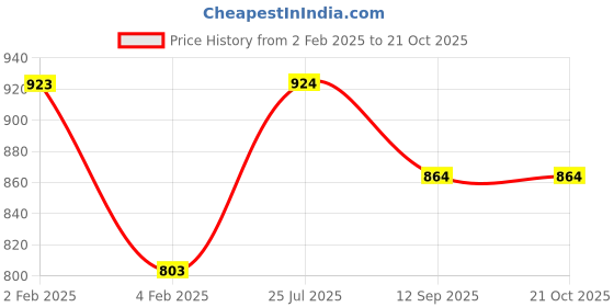 firstcry.com YOUMAA Mild Washed Stretchable Denim Jeans - Blue youmaa Price History Graph from 2 Feb 2025 to 21 Oct 2025