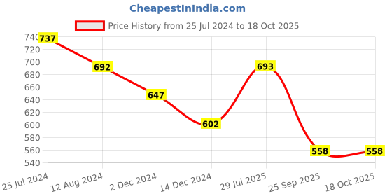 firstcry.com YOUMAA Solid Denim Shorts - Blue youmaa Price History Graph from 25 Jul 2024 to 18 Oct 2025