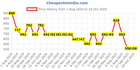firstcry.com YOUMAA Solid Denim Shorts - Blue youmaa Price History Graph from 1 Aug 2024 to 19 Oct 2025