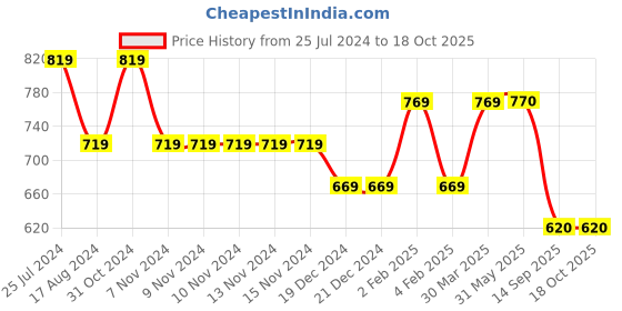 firstcry.com YOUMAA Spaceship Embroidered Denim Shorts - Blue youmaa Price History Graph from 25 Jul 2024 to 18 Oct 2025