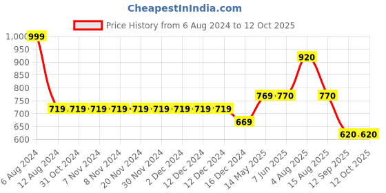 firstcry.com YOUMAA Spaceship Embroidered Denim Shorts - Blue youmaa Price History Graph from 6 Aug 2024 to 12 Oct 2025