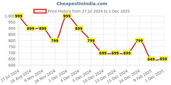 firstcry.com Young Birds Half Sleeves Floral Printed Peplum Top With Dhoti Pant - Brown young birds Price History Graph from 27 Jul 2024 to 1 Dec 2025