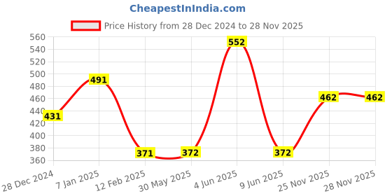 firstcry.com Young Birds Sleeveless Aztec Geometric Motif All Over Printed Jumpsuit - Blue young birds Price History Graph from 28 Dec 2024 to 28 Nov 2025