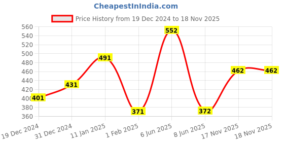 firstcry.com Young Birds Sleeveless Aztec Geometric Motif All Over Printed Jumpsuit - Blue young birds Price History Graph from 19 Dec 2024 to 17 Nov 2025