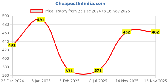 firstcry.com Young Birds Sleeveless Aztec Geometric Motif All Over Printed Jumpsuit - Blue young birds Price History Graph from 25 Dec 2024 to 16 Nov 2025