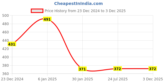 firstcry.com Young Birds Sleeveless Aztec Geometric Motif All Over Printed Jumpsuit - Blue young birds Price History Graph from 23 Dec 2024 to 3 Dec 2025