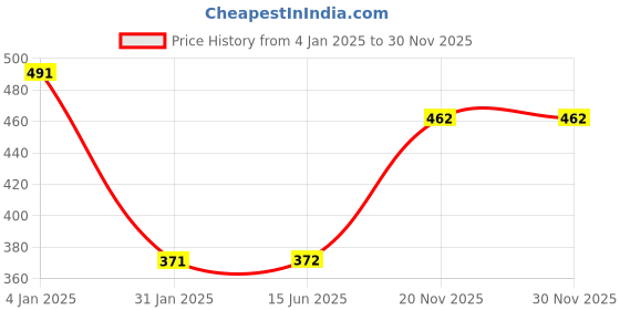 firstcry.com Young Birds Sleeveless Aztec Geometric Motif All Over Printed Jumpsuit - Blue young birds Price History Graph from 4 Jan 2025 to 30 Nov 2025