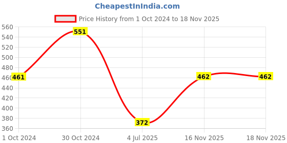 firstcry.com Young Birds Sleeveless Floral All Over Printed Jumpsuit - Bright Green young birds Price History Graph from 1 Oct 2024 to 17 Nov 2025