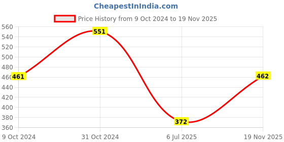firstcry.com Young Birds Sleeveless Floral All Over Printed Jumpsuit - Bright Green young birds Price History Graph from 9 Oct 2024 to 19 Nov 2025