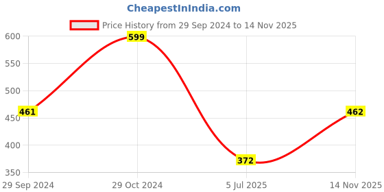 firstcry.com Young Birds Sleeveless Floral All Over Printed Jumpsuit - Bright Green young birds Price History Graph from 29 Sep 2024 to 14 Nov 2025