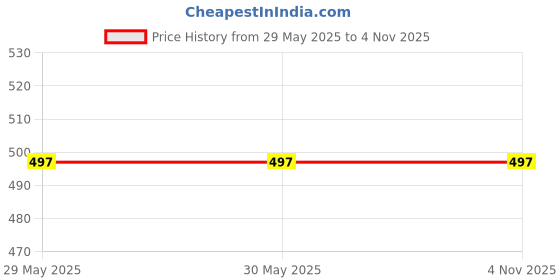 firstcry.com book ford publications Young Minds Encyclopedia Set of 5 Animals Nature Space Human Body & GK - English book ford publications Price History Graph from 29 May 2025 to 3 Nov 2025