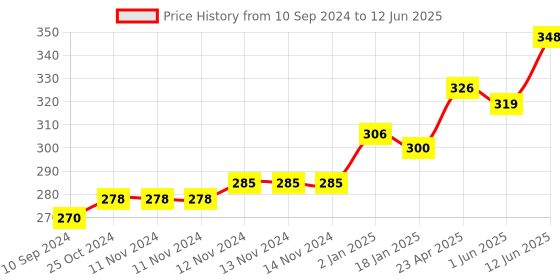 firstcry.com scholars hub Young Scholars Mathematics & Interactive Grammar Workbook Combo for Grade 1 Pack of 2 Books - English scholars hub Price History Graph from 10 Sep 2024 to 12 Jun 2025