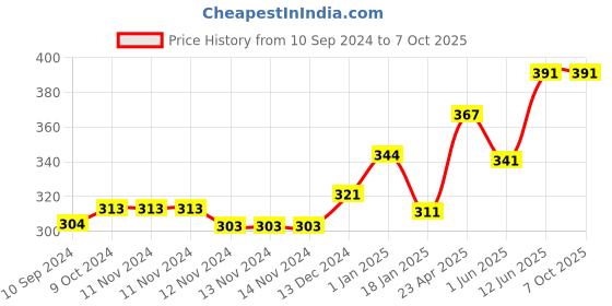 firstcry.com scholars hub Young Scholars Mathematics & Interactive Grammar Workbook Combo for Grade 5 Pack of 2 Books - English scholars hub Price History Graph from 10 Sep 2024 to 6 Oct 2025