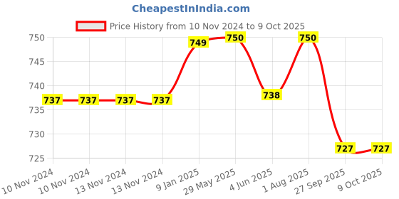 firstcry.com Youp Lunch Box with Spoon and Small Container Blue - 500 ml youp Price History Graph from 10 Nov 2024 to 9 Oct 2025