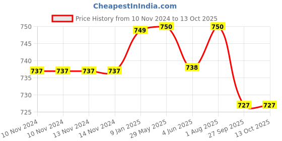 firstcry.com Youp Lunch Box with Spoon and Small Container Blue Green - 500 ml youp Price History Graph from 10 Nov 2024 to 13 Oct 2025