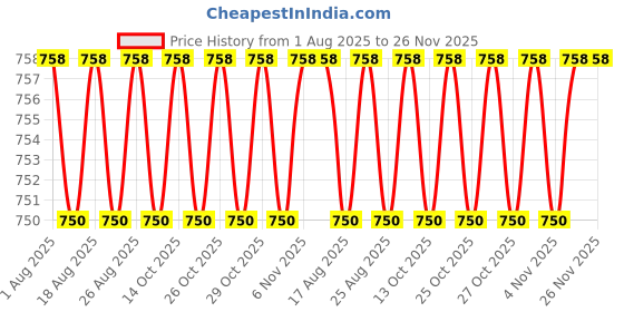 firstcry.com Youp Stainless Steel Green Color Kids Sipper Bottle With Handle Wiggly - 350 ml youp Price History Graph from 1 Aug 2025 to 25 Nov 2025
