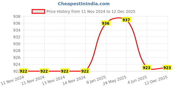 firstcry.com Youp Stainless Steel Green Color Peppa Pig Kids Insulated Double Wall Sipper Bottle Lucas - 500 ml youp Price History Graph from 11 Nov 2024 to 12 Dec 2025
