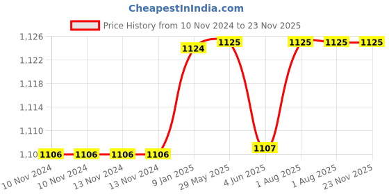 firstcry.com Youp Stainless Steel Insulated Blue Color Food Jar With Fork Green - 325 ml youp Price History Graph from 10 Nov 2024 to 23 Nov 2025